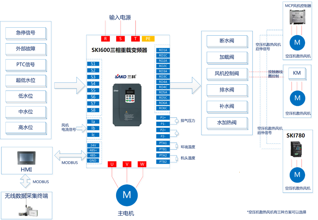 “三科變頻器”