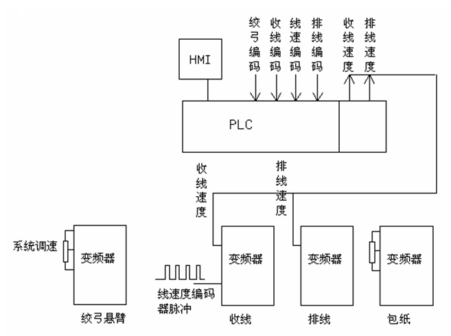 “三科變頻器”