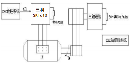 “三科變頻器”