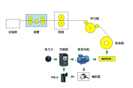 “三科變頻器”
