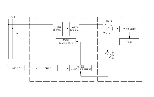 “三科變頻器”