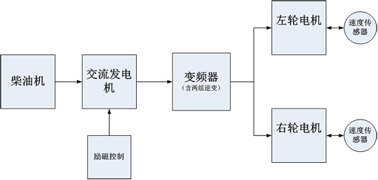 “三科變頻器”