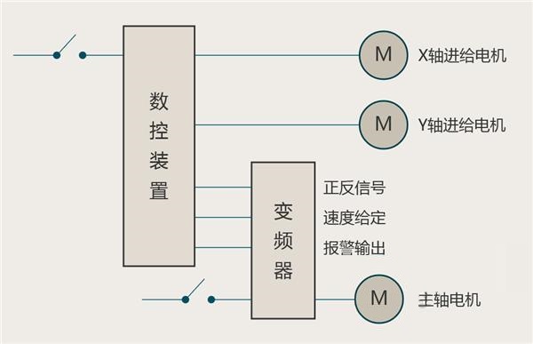 “三科變頻器”