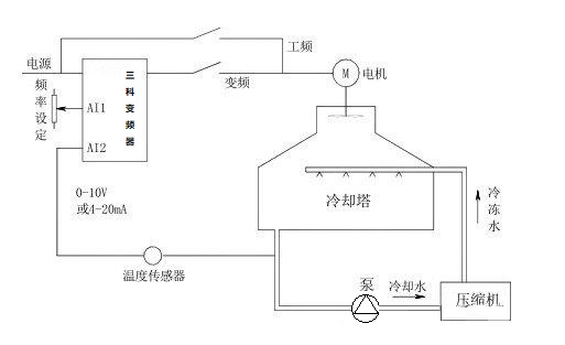 “三科變頻器”