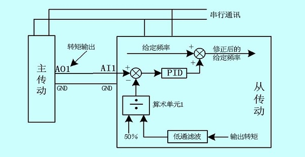 “三科變頻器”