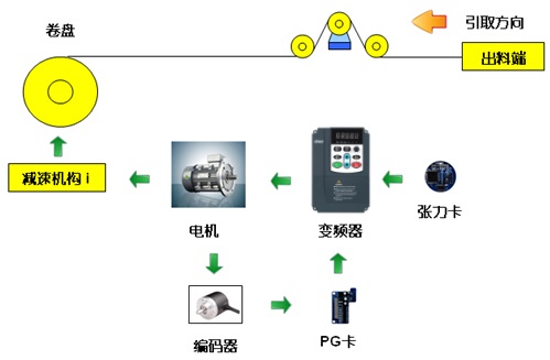 “三科變頻器”