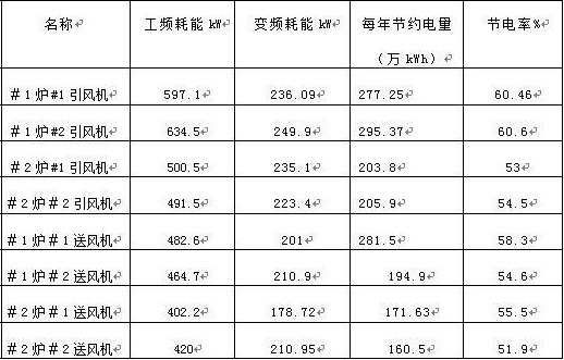 “變頻 技術(shù)是如何為發(fā)電廠帶來四百多萬新增收益的？”
