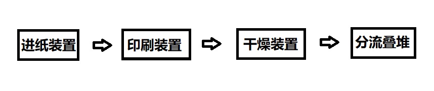 “變頻器在印刷機(jī)械（給紙機(jī)）上的是如何應(yīng)用的？”