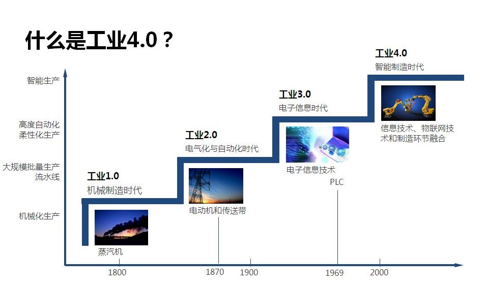 “在“工業(yè)4.0”的大環(huán)境下，國產(chǎn)品牌要如何與國外品牌競爭？”