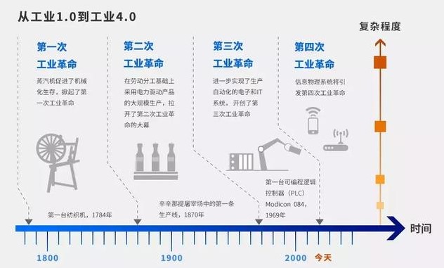 “從工業(yè)的發(fā)展歷程來看，萬物互聯(lián)的時代離我們還有多遠(yuǎn)？”